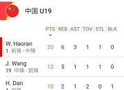 米兰体育官网-王俊杰U19世青赛集锦：对阵西班牙砍下21分8板2助