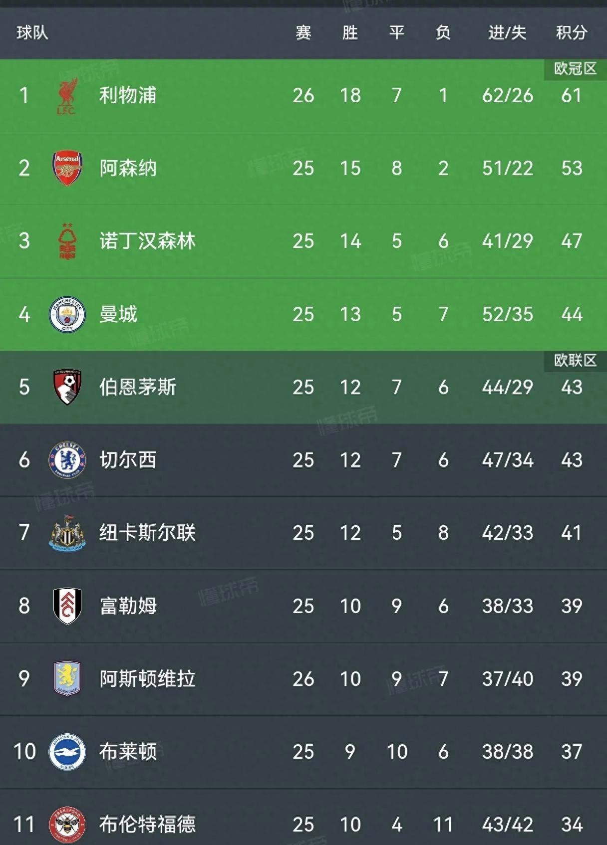 关于利物浦继续保持不败，领跑积分榜的信息