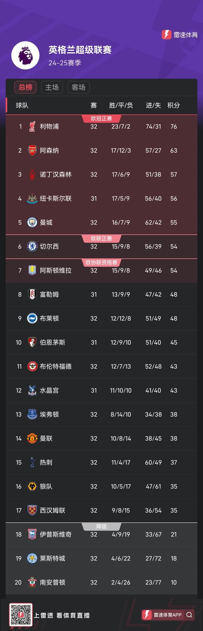 关于利物浦继续保持不败，领跑积分榜的信息
