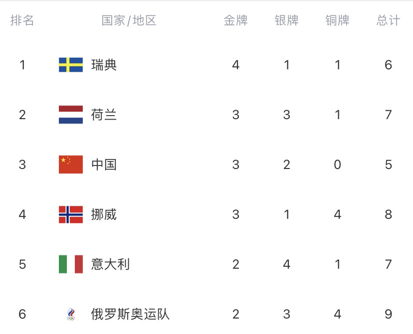 包含瑞典主场轻取希腊，积分榜稳居次席的词条
