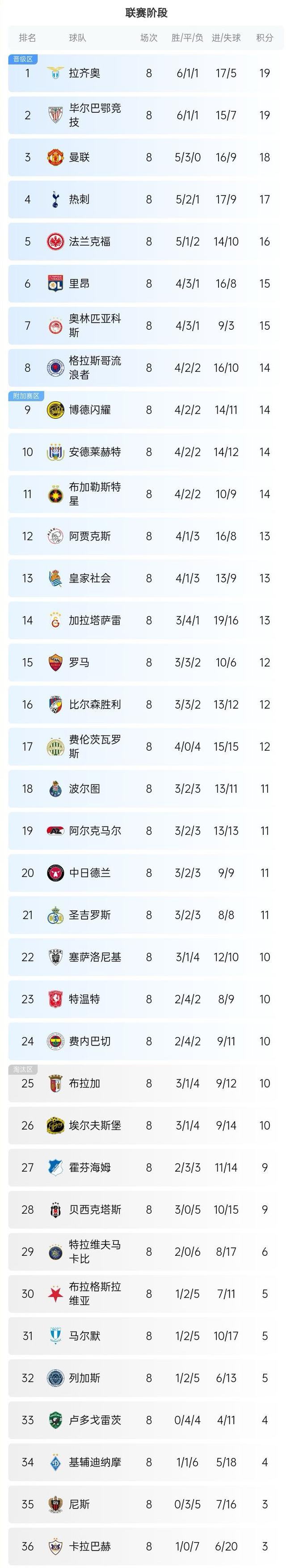 欧预赛：俄罗斯队再胜塞浦路斯，积分榜领先