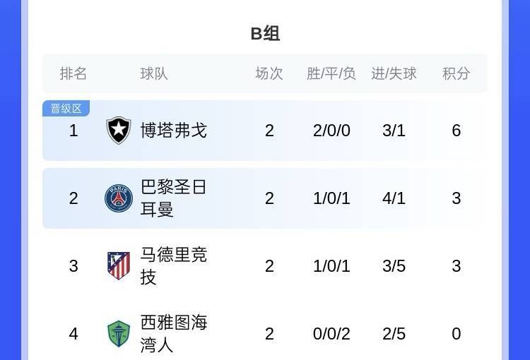 包含世俱杯夺冠赔率:大巴黎冷负仍领跑3队并列第2的词条