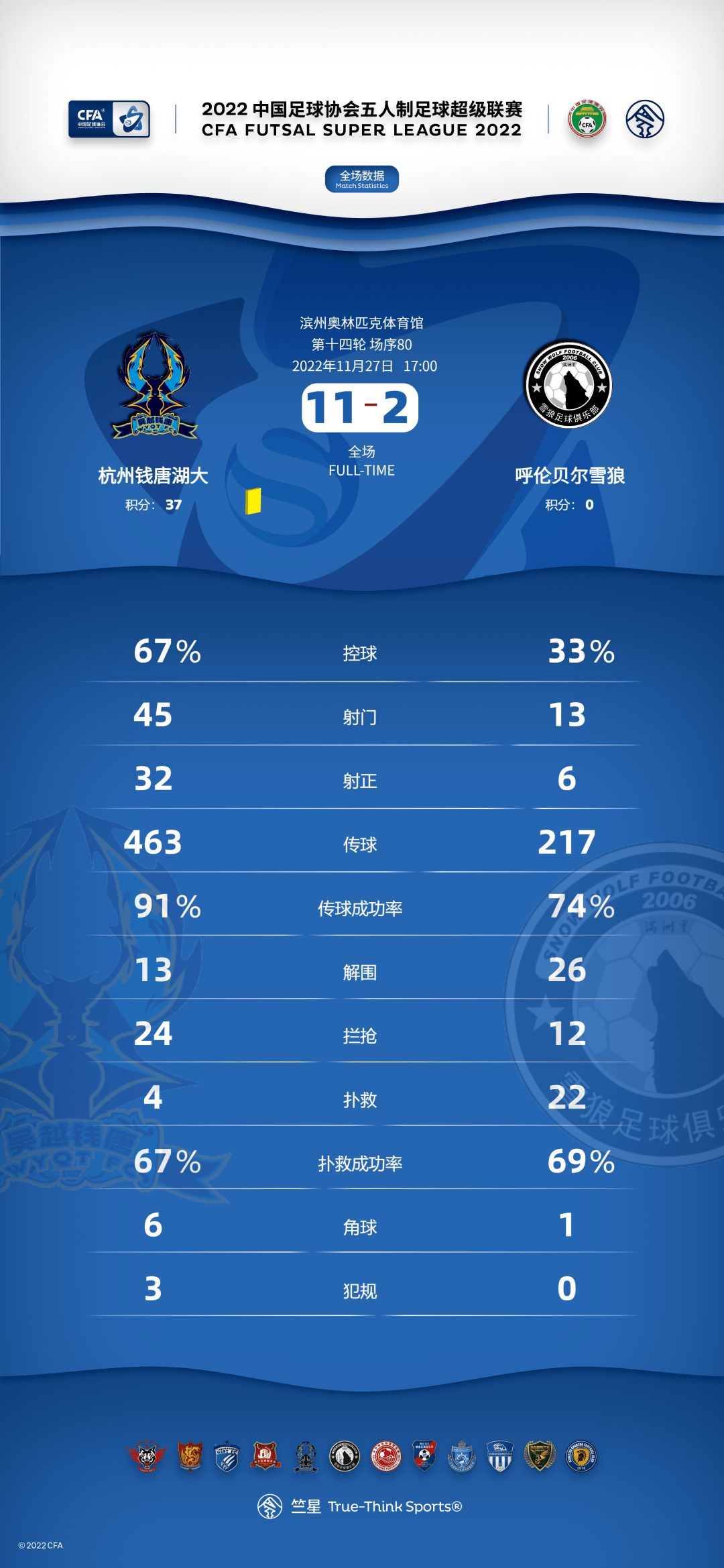 广东以大比分击败福建实现三连胜的简单介绍
