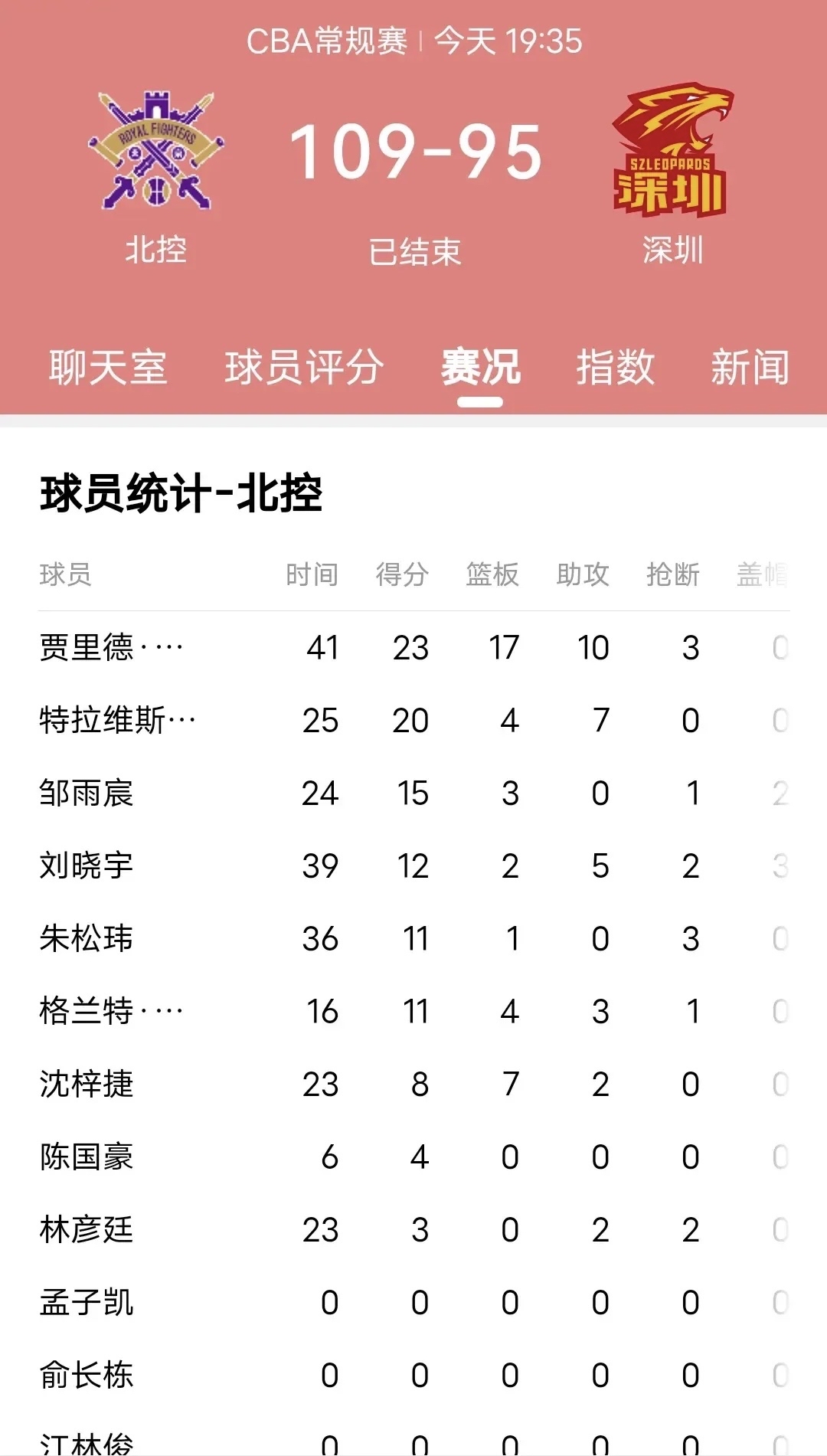 被甩卖！沈梓捷下家3选1，深圳江苏上海谁接盘，北控冲冠梦碎？(沈梓捷眼圈为什么那么黑)